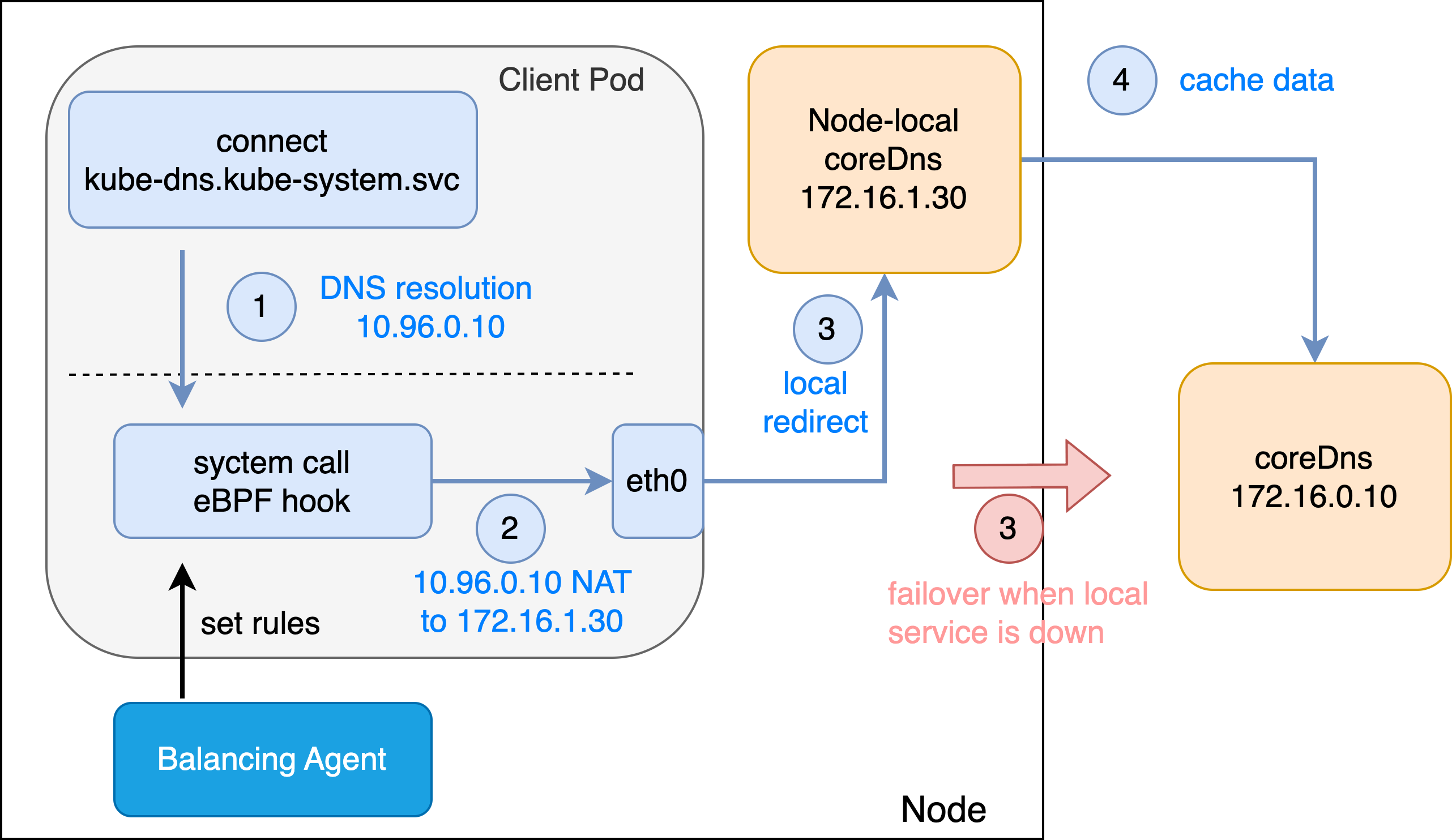 Redirection Diagram
